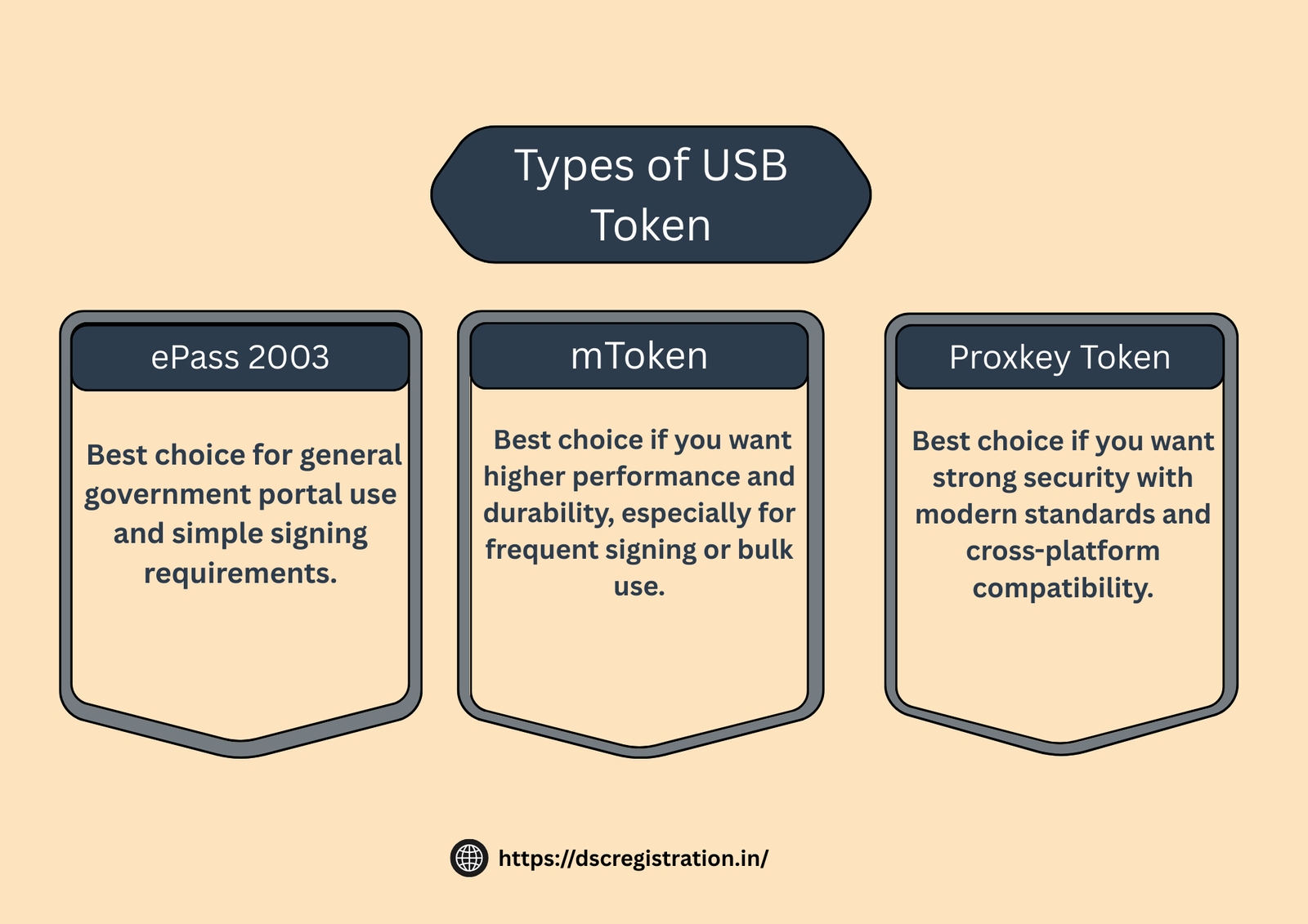 USB Token Devices for Digital Signature